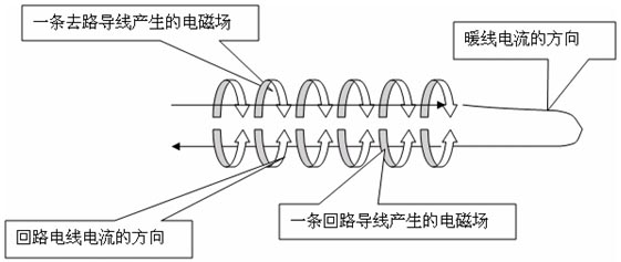 雙導(dǎo)發(fā)熱電纜