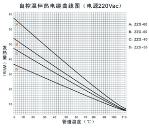 電伴熱帶伴熱溫度曲線圖