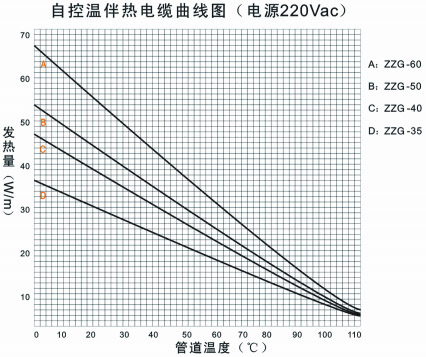 ZWL自控溫電伴熱帶溫度調控曲線圖